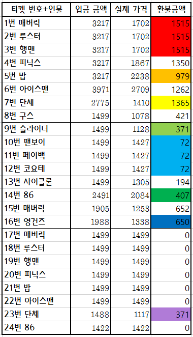 duckjil_pin's tweet photo. 👉🏻2차공구관련 환불금액

환불금액입니다😃
수량이 단가변동 없는 부분도 있었고
단가변동이 많은 것도 있어서 아주
가지각색의 금액을 자랑하고있답니다🤣

일단 2차공구환불은
주문서도 정리 후 천천히 환불될 예정입니다.🤣
일단 뭐랄까 1차때만큼 빡!집중해서 마무리할 상황이 안되는😭 https://t.co/Dh8GXPSmp1