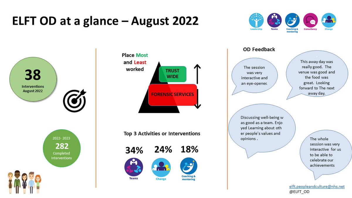 What the OD team have been up to in August.