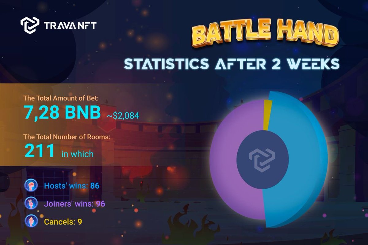 trava_finance's tweet photo. 🗃️BATTLE HAND STATISTICS AFTER 2 WEEKS🗃️
🛡️It has been 2 weeks since the first launch of #BattleHand MiniGame.
🔱Let's see the outstanding numbers of Battle Hand (updated at 8 A.M UTC)!
🏰JOIN THE MINIGAME to write your name on the TOP LIST: https://t.co/ycr4XUXhv4 https://t.co/AohYdvwQiq
