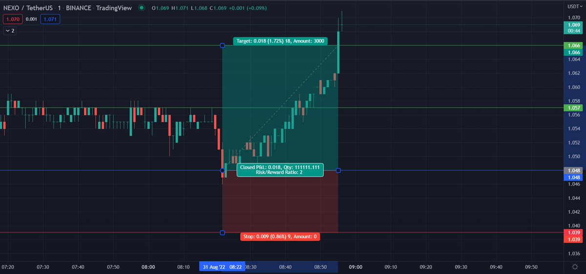 CoinMarketUpio's tweet photo. Buy NEXO/USDT (Binance)
Entry 1.048✅
TP1: 1.057✅
TP2: 1.066✅
SL: 1.039
Lev: 3x
👉Entry got triggered at 08:22 ( UTC)
👉TP2 got triggered at 08:55 (UTC)
🤑Another good trade with +5.16%🚀made with 3x leverage in almost 30 minutes💰
💎Join us now: https://t.co/zO7UHhaVGh 💎 https://t.co/PTpqjOxMDn