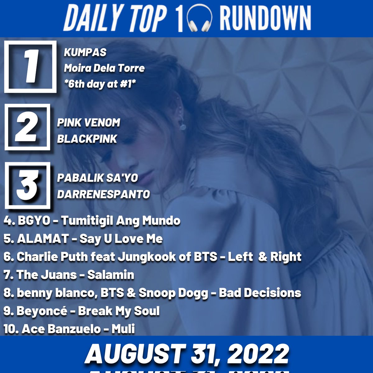 WT40RPH's tweet photo. #DT10R for today, August 31, 2022

It's the last day of August, but @moiradelatorre still on the top!

1. Kumpas (@moiradelatorre) (5th day at #1)
2. Pink Venom (@BLACKPINK) (=)
3. Pabalik Sa'yo (@Espanto2001) (=)
4. Tumitigil Ang Mundo (@bgyo_ph) (=) https://t.co/gvUstfmNkZ