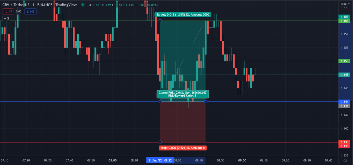 CoinMarketUpio's tweet photo. Buy CRV/USDT (Binance)
Entry 1.144✅
TP1: 1.150✅
TP2: 1.156✅
SL: 1.138
Lev: 5x
👉Entry got triggered at 08:22 ( UTC)
👉TP2 got triggered at 08:43 (UTC)
🤑Another good trade with +5.25%🚀made with 5x leverage in less than 30 minutes💰
💎Join us now: https://t.co/zO7UHhswxP 💎 https://t.co/PbooyZCEbp
