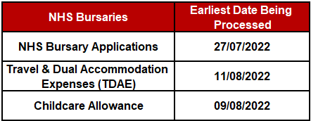 Here you'll find the latest processing updates for NHS Bursaries. These dates are correct as of the 31/08/2022.