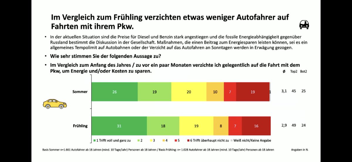 Verkehrte Welt: Der #ADAC spricht sich GEGEN Fortsetzung des #Tankrabatt aus und BEFÜRWORTET günstigeres, bundesweit gültiges #ÖPNV-Ticket. Tankrabatt habe dazu geführt, dass Auto seltener stehengelassen wurde als im Frühjahr. <a href="/welt/">WELT</a>