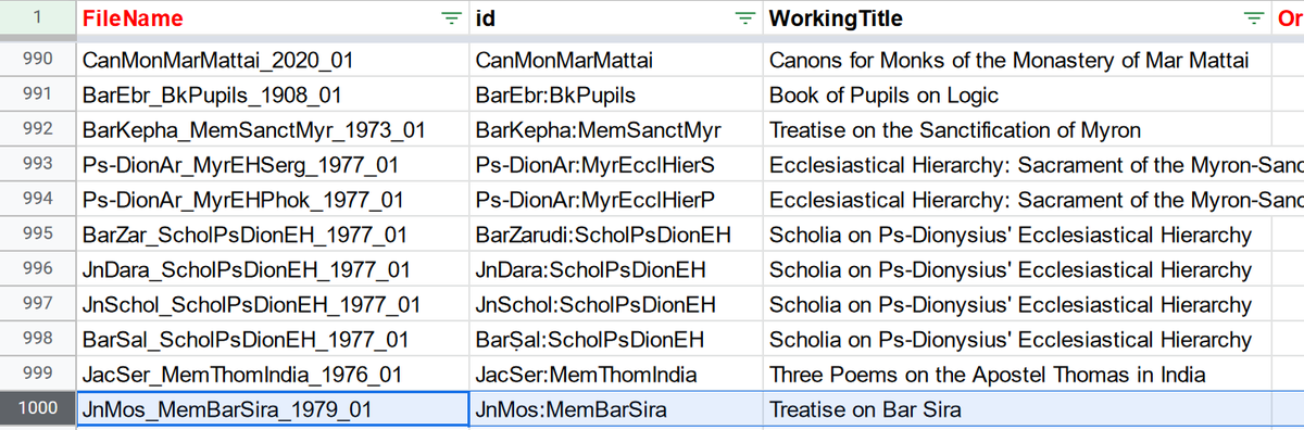 Bert Jacobs (@bert_jacobsbe) on Twitter photo We just created metadata record nr. 1000 of Simtho, the Syriac thesaurus corpus. The next version of Simtho <a href="/bethmardutho/">Beth Mardutho</a> will have MANY more texts! :)
The present 0.2 version can be consulted here: simtho.bethmardutho.org/crystal/#dashb… We just created metadata record nr. 1000 of Simtho, the Syriac thesaurus corpus. The next version of Simtho <a href="/bethmardutho/">Beth Mardutho</a> will have MANY more texts! :)
The present 0.2 version can be consulted here: simtho.bethmardutho.org/crystal/#dashb…