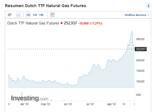 carlossmato's tweet photo. El precio de los futuros de gas natural baja más de un 26% después del anuncio de la Comisión Europea de que hay que intervenir el mercado.
Síntoma claro de que no hay puto mercado aquí. El precio no responde a nada más que a la especulación.
Actúese ya de manera definitiva. https://t.co/uOMA72WrAm