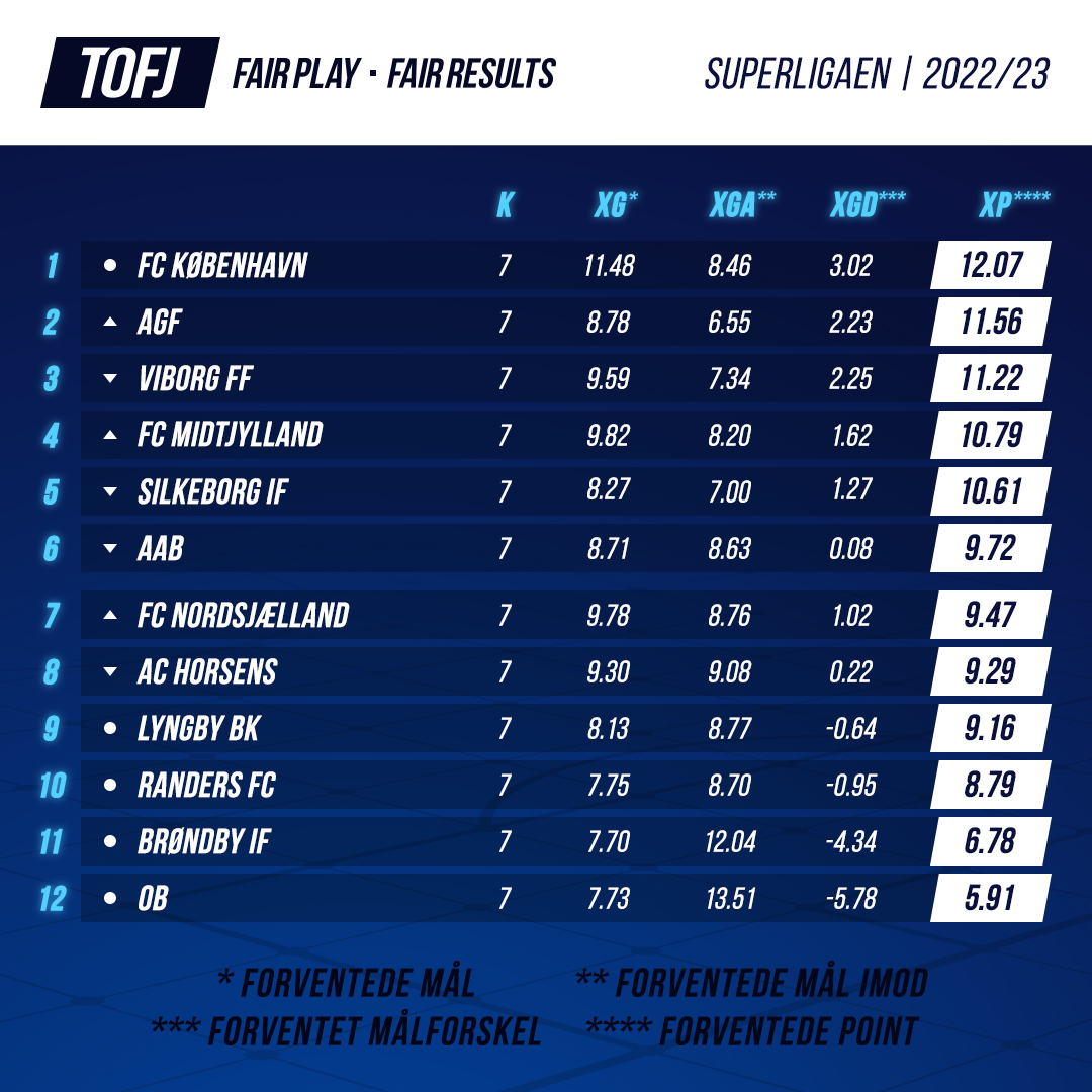 Efter 7. runde af #SLDK er status, at især #FCN og #RFC har præsteret væsentlig dårligere, end den reelle stilling viser, mens især #FCKLIVE har præsteret væsentlig bedre, end stillingen viser. I bunden haler #OB ganske fortjent ind på #BRØNDBY. Hvad overrasker efter 7. runde?