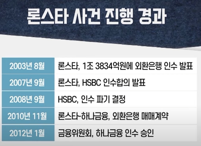 론스타 사건에 외환은행, 하나금융, 매각 등 어려운 말들만 튀어나오니까 복잡해 보여서 알아보기도 귀찮잖아. 근데 이거 알고 보면 간단하고 개열받아.
2003년 당시 한국 정부가 정식 금융회사도 아닌 미국 사채회사한테 조아리면서 만만하게 보이다가 농락 당하고 외환은행으로 먹튀당했던 사건이야.