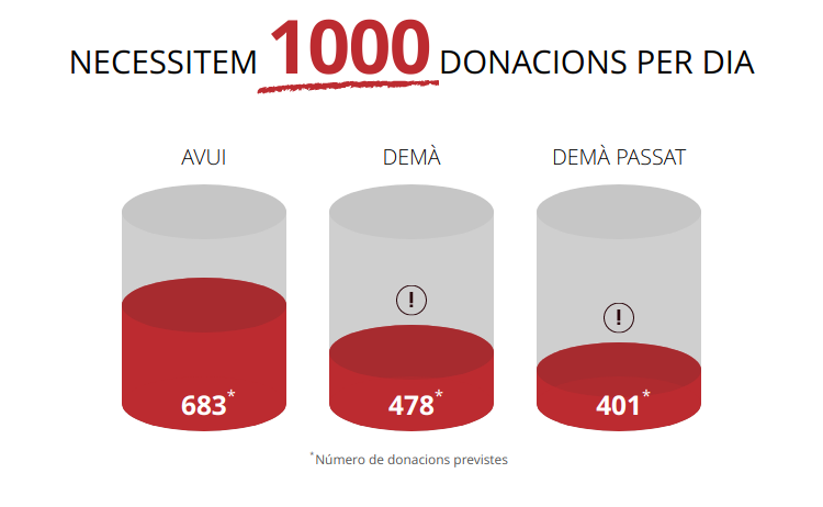 donarsang's tweet photo. Demà dijous t'esperem a: #Barcelona, #ElPratdeLlobregat, #Juncosa, #MontagutiOix, #Navata ... https://t.co/GwNnyNMSRm https://t.co/hKa9mLxyUW