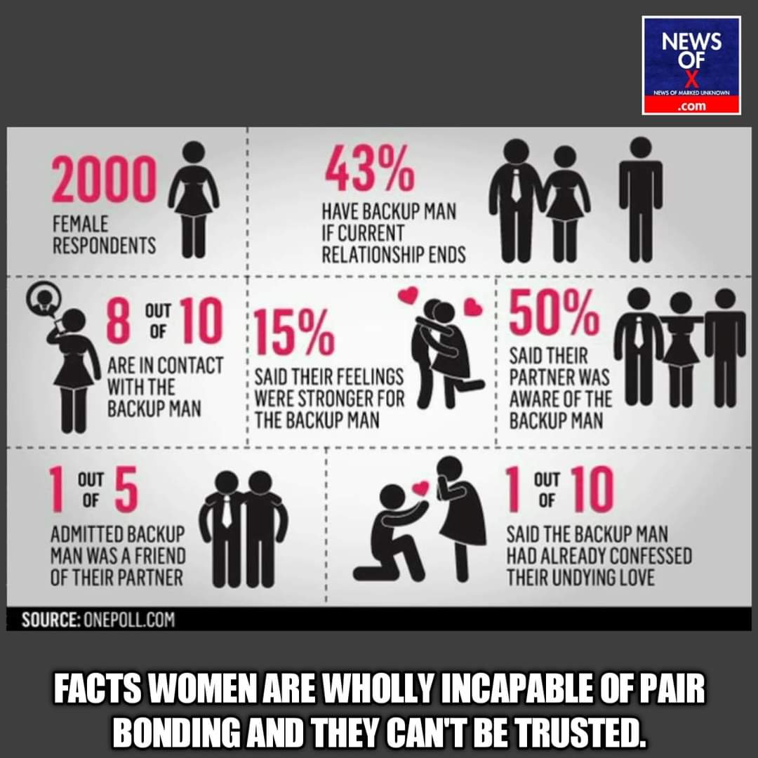 Some of these facts can come across as really disturbing. The 'backup man', is a reality. And no, it's not occasional adultery either; those women plan to even marry this second guy right when their husband is busy providing and earning for them. @NyayPrayaas #FemaleAdultery