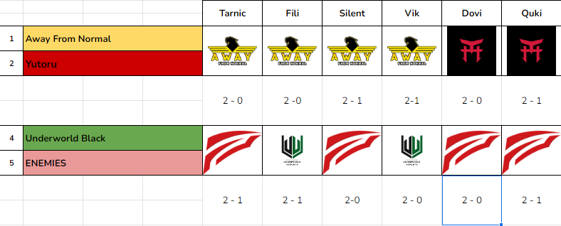 ⚡️TORMENTA RELEGATION QUALIFIER PREDICTION DAY 3-4⚡️

4 Teams Remaining! Chi si aggiudicherà lo slot in relegation? 

Come sempre trovate le nostre prediction, insieme a quelle del Day 3 di ieri (che ho dimenticato di postare)

<a href="/YutoruEsports/">Yutoru</a> <a href="/AFNofficial_/">AFN Esports</a> <a href="/ENEMI3S/">ENEMI3S</a> <a href="/UwUnderworld/">UnderWorld Esports</a>
