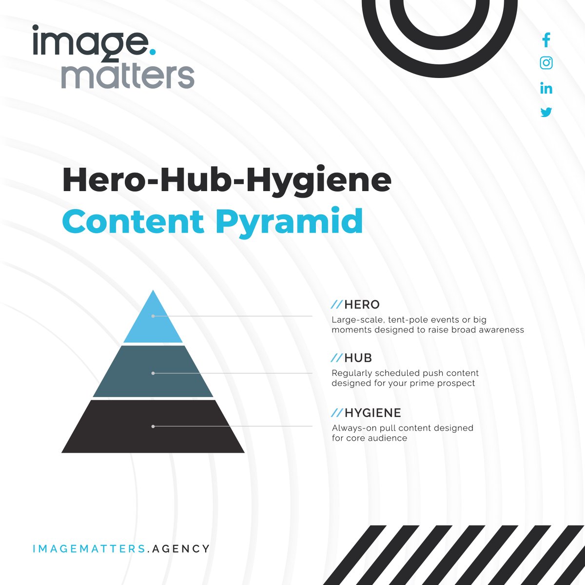 ImageMattersJE's tweet image. Make sure to use the 3H Model in your content strategy:

#DigitalMarketing #ContentStrategy #HeroContent #HubContent #HygieneContent