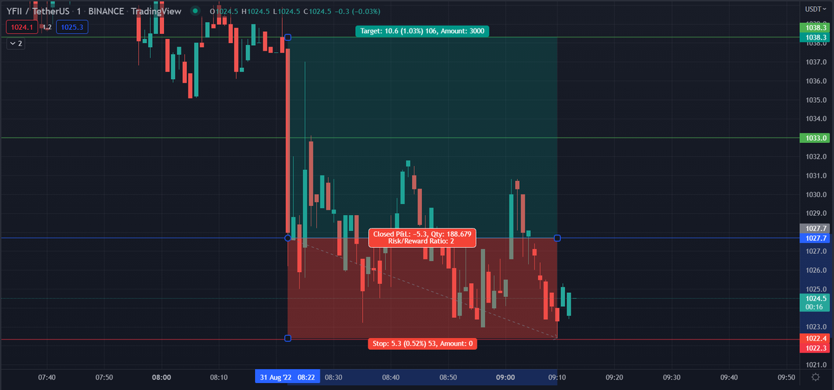 CoinMarketUpio's tweet photo. Buy YFII/USDT  (Binance)
Entry 1027.7✅
TP1: 1033.0
TP2: 1038.3
SL: 1022.4❌
Lev: 5x
👉Entry got triggered at 08:22 (UTC)
👉SL got triggered at 09:10 (UTC)
🤑 We just lost -2.6% but we will catch up in the next trades 💰
💎Join us now: https://t.co/zO7UHhaVGh 💎 https://t.co/cUpVjzKLSX