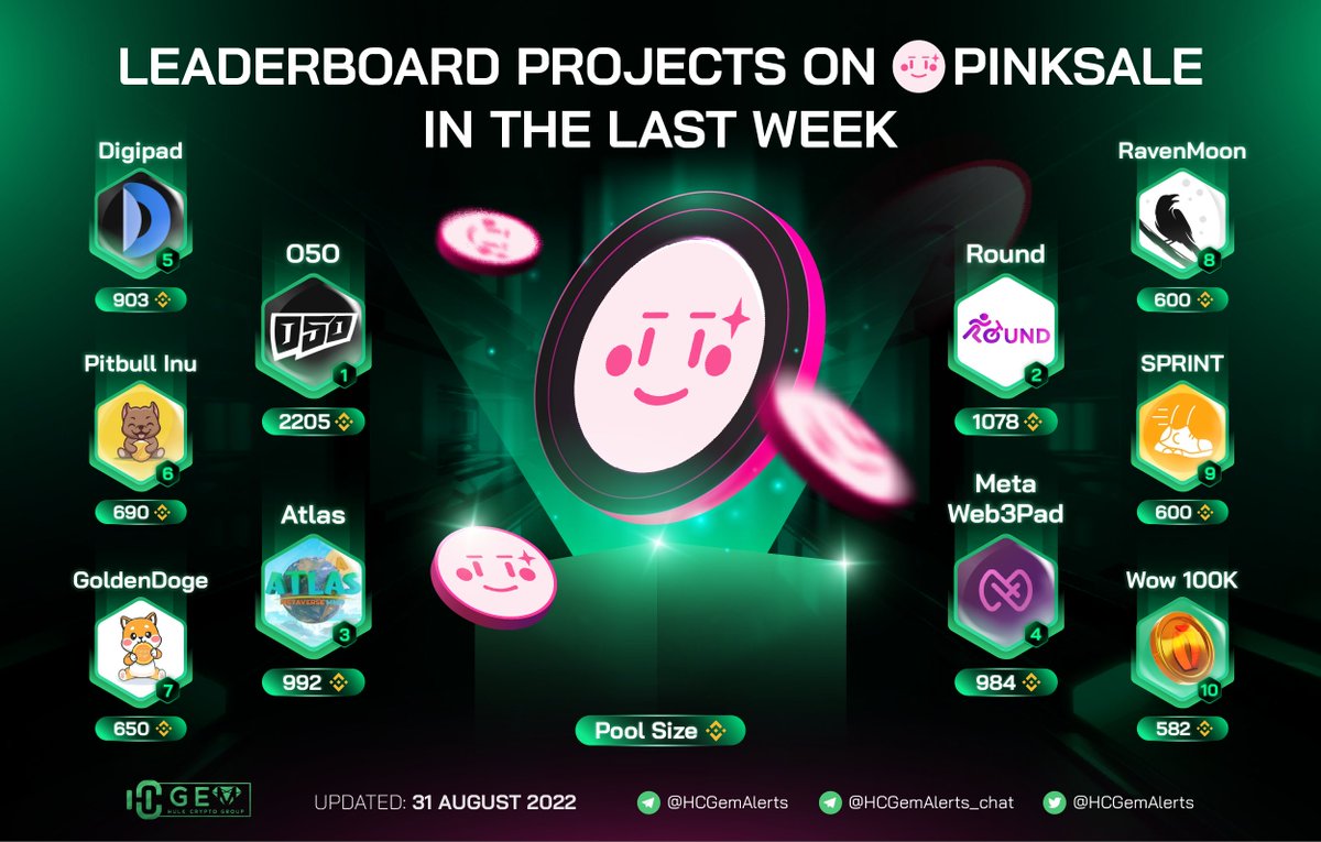 HC Gem Alerts (@hcgemalerts) on Twitter photo 🔥 Leaderboard Projects on <a href="/pinkecosystem/">PinkSale (Pink Ecosystem)</a> by Pool size in the last week
<a href="/o5o_official/">O5O 🐻 🚨 BUILDING THE FUTURE OF WEB3 MUSIC 🚨</a> <a href="/Roundtoken/">Round 🏃♀️🚴</a> <a href="/MetaWeb3Pad/">MetaWeb3Pad</a> <a href="/theatlascoin/">THE ATLAS COIN</a> <a href="/digipadofficial/">Digipad</a> <a href="/Goldendogecoin/">GoldenDoge Official</a> <a href="/PITI_PitbullInu/">BSC PitBull Inu</a> <a href="/RavenMoonRVM/">RavenMoon</a> <a href="/thesprintapp/">SPRINT ($TST)</a> @wow_100k
#HCGem #Pinksale 🔥 Leaderboard Projects on <a href="/pinkecosystem/">PinkSale (Pink Ecosystem)</a> by Pool size in the last week
<a href="/o5o_official/">O5O 🐻 🚨 BUILDING THE FUTURE OF WEB3 MUSIC 🚨</a> <a href="/Roundtoken/">Round 🏃♀️🚴</a> <a href="/MetaWeb3Pad/">MetaWeb3Pad</a> <a href="/theatlascoin/">THE ATLAS COIN</a> <a href="/digipadofficial/">Digipad</a> <a href="/Goldendogecoin/">GoldenDoge Official</a> <a href="/PITI_PitbullInu/">BSC PitBull Inu</a> <a href="/RavenMoonRVM/">RavenMoon</a> <a href="/thesprintapp/">SPRINT ($TST)</a> @wow_100k
#HCGem #Pinksale