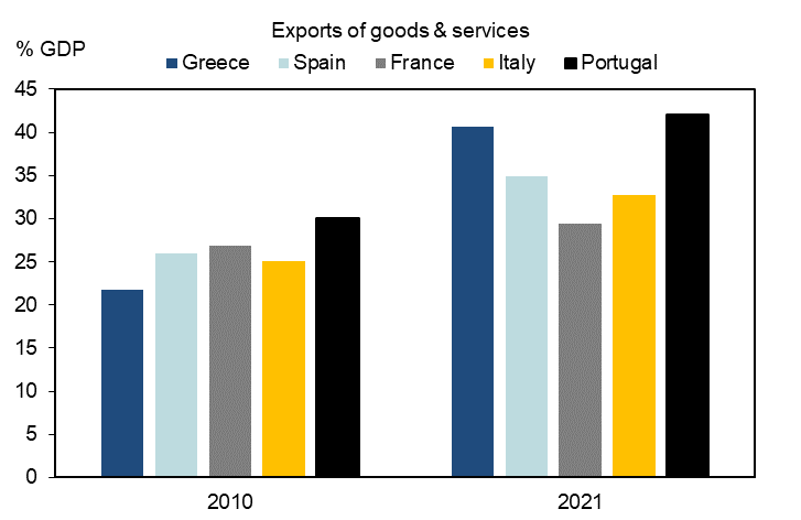 PatelisAlex's tweet photo. In 2010 Greece exported goods &amp; services amounting to 20% of GDP, ranking the country last. 

Fast forward to 2021, and the share has more than doubled, to 41% of GDP, higher than Italy, Spain &amp; France and very near Portugal.

This is the story of the resurgence of Greek exports https://t.co/LJILQLuFh0