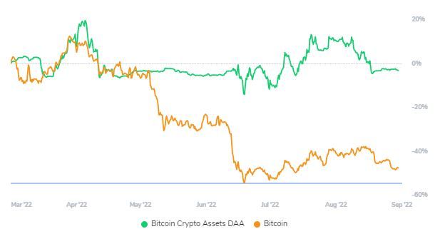 When looking at the Bitcoin Crypto Assets DAA Euro Chart - 6 months period 👀

We can see that Bitcoin Crypto Assets DAA has an excellent EURO hedge, our clients will be able to get more Crypto at a lower price.

#Bitcoin #Crypto #Blockchain #Trading #Investment
