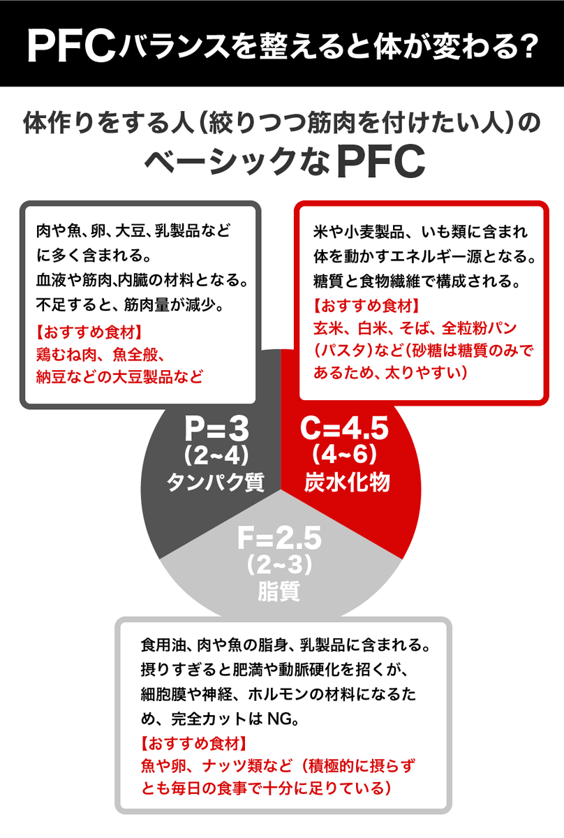 【どんな時も「PFCバランス」に目を向ける！】
1日のトータル量を設定した上で、朝・昼・夜そして間食にどのようなものを食べるか、自分の行動予定と照らし合わせて決めるのが大事になります！
週に数回、運動やトレーニングをしていることを前提にこのバランスを心がけてみてください。