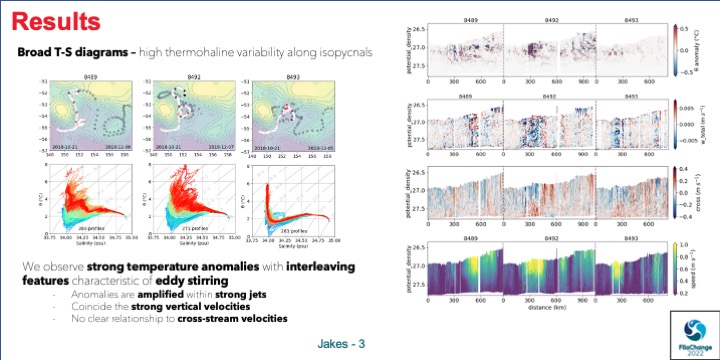 SWOT_AdAC's tweet photo. #VirtualPosterSession #FilaChange
Topography-flow interactions generate hotspots of eddy stirring and cross-frontal exchange, reducing the ability of the Antarctic Circumpolar Current (ACC) to act as a barrier to poleward heat transport. https://t.co/CV596hFyy3