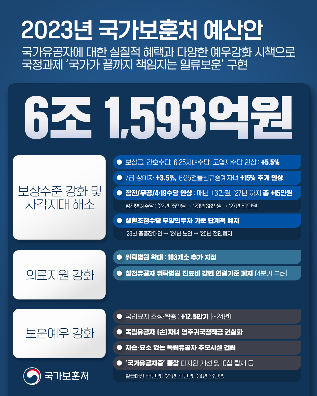 국가보훈처 on Twitter: 국가보훈처 On Twitter: