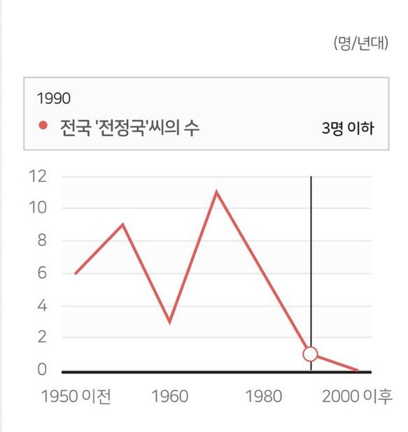 dreamjeons's tweet photo. oh! reminder that jungkook is the only person in south korea born in the 90s with the name 'jeon jungkook'. his name means 'become the pillar of the country/nation'... look at him today 🥹 https://t.co/CIhI0FSkTd