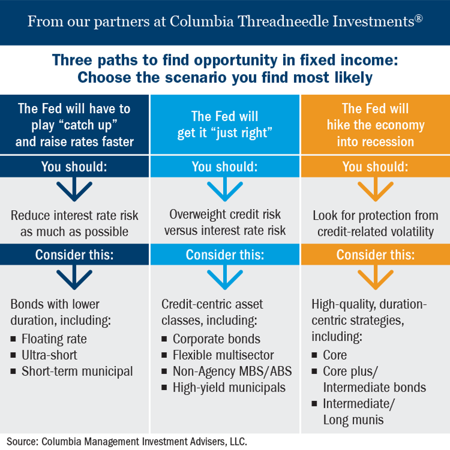 jamescredo's tweet photo. Will the Fed raise rates too fast, too slow or just right? I have a great idea. Stay diversified! https://t.co/QXxe7xf4ur