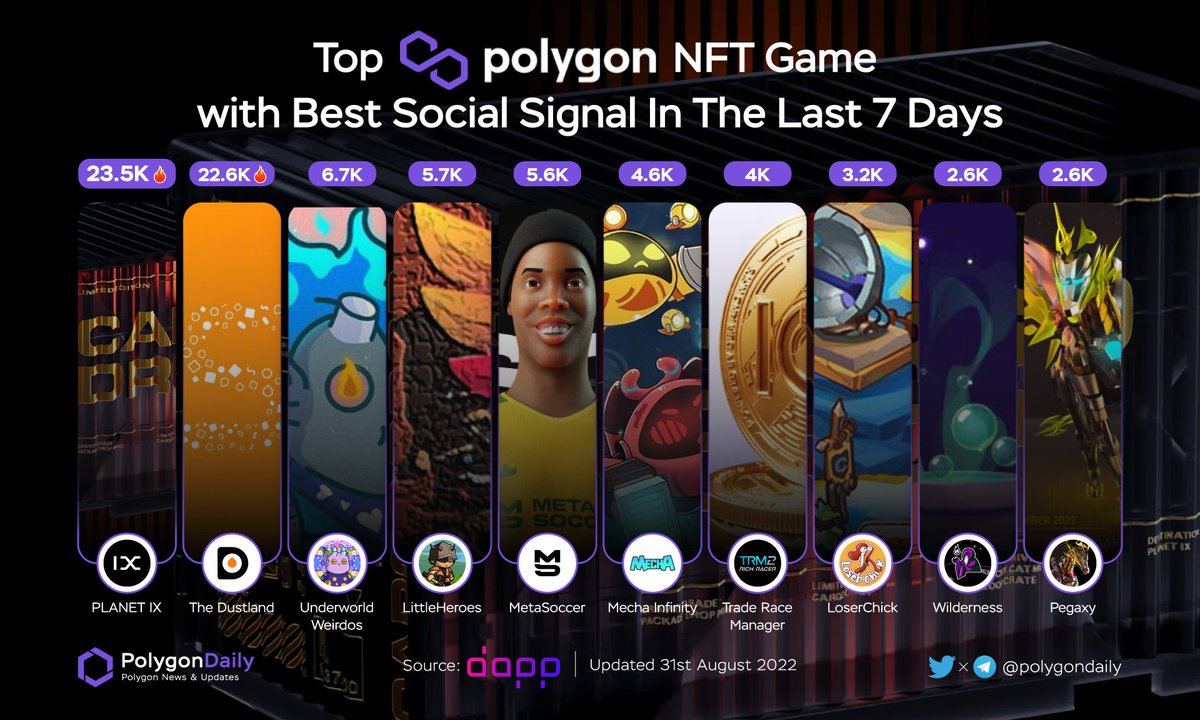 Polygon Daily 💜 (@polygondaily) on Twitter photo Top <a href="/0xPolygon/">Polygon</a> NFT Game with Best Social Signal In The Last 7 Days
🥇 $IXT <a href="/Planetix0/">PLANET IX</a>
🥈 $DOSE <a href="/DOSEToken/">DOSE Token</a>
🥉 $UWU <a href="/WeirdosNFT/">Underworld Weirdos | 2nd DROP MINTING!</a>
$FORGE @littleheroes_io
$MSU <a href="/MetaSoccer_EN/">MetaSoccer</a>
$MEC <a href="/MechaInfinity/">Mecha Infinity</a>
$IOI <a href="/trmgame/">trmgame</a>
$EGG <a href="/Chick_Labs/">LoserChick - Play2Earn</a>
$WLDY <a href="/wildernessp2e/">Wilderness : Play 2 Earn, Decentraland</a>
$PGX @pegaxyofficial
#POLYGON #MATIC Top <a href="/0xPolygon/">Polygon</a> NFT Game with Best Social Signal In The Last 7 Days
🥇 $IXT <a href="/Planetix0/">PLANET IX</a>
🥈 $DOSE <a href="/DOSEToken/">DOSE Token</a>
🥉 $UWU <a href="/WeirdosNFT/">Underworld Weirdos | 2nd DROP MINTING!</a>
$FORGE @littleheroes_io
$MSU <a href="/MetaSoccer_EN/">MetaSoccer</a>
$MEC <a href="/MechaInfinity/">Mecha Infinity</a>
$IOI <a href="/trmgame/">trmgame</a>
$EGG <a href="/Chick_Labs/">LoserChick - Play2Earn</a>
$WLDY <a href="/wildernessp2e/">Wilderness : Play 2 Earn, Decentraland</a>
$PGX @pegaxyofficial
#POLYGON #MATIC