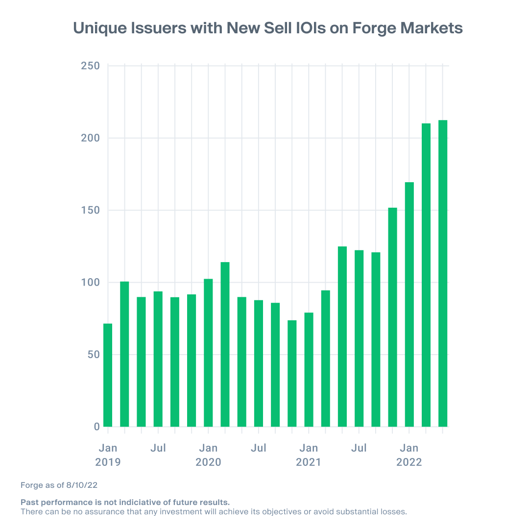 Forge_Global's tweet photo. Forge remains near all-time highs for unique monthly sell-side indications of interest, providing investors with a wide range of opportunities to explore at potentially attractive prices given the recent market drawdown. https://t.co/BLX9tx2Bu0 https://t.co/xE2NzP3rF2