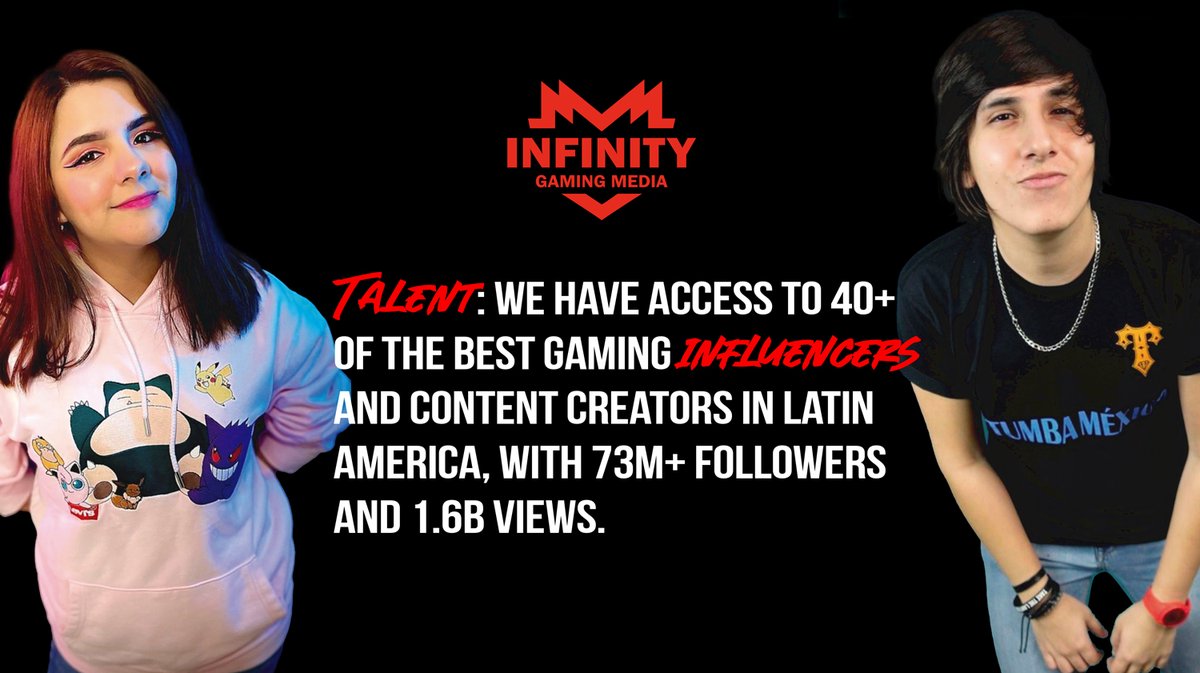 GarraGamingM's tweet photo. 👾 Talent: We have access to 40+ of the best gaming influencers and content creators in Latin America, with 73M+ followers and 1.6B views. We have multiple owned media channels with 860k+ subscribers, reaching a massive audience.

🔗Learn more: https://t.co/uqU80AjvXA https://t.co/Hrar9LVMrh