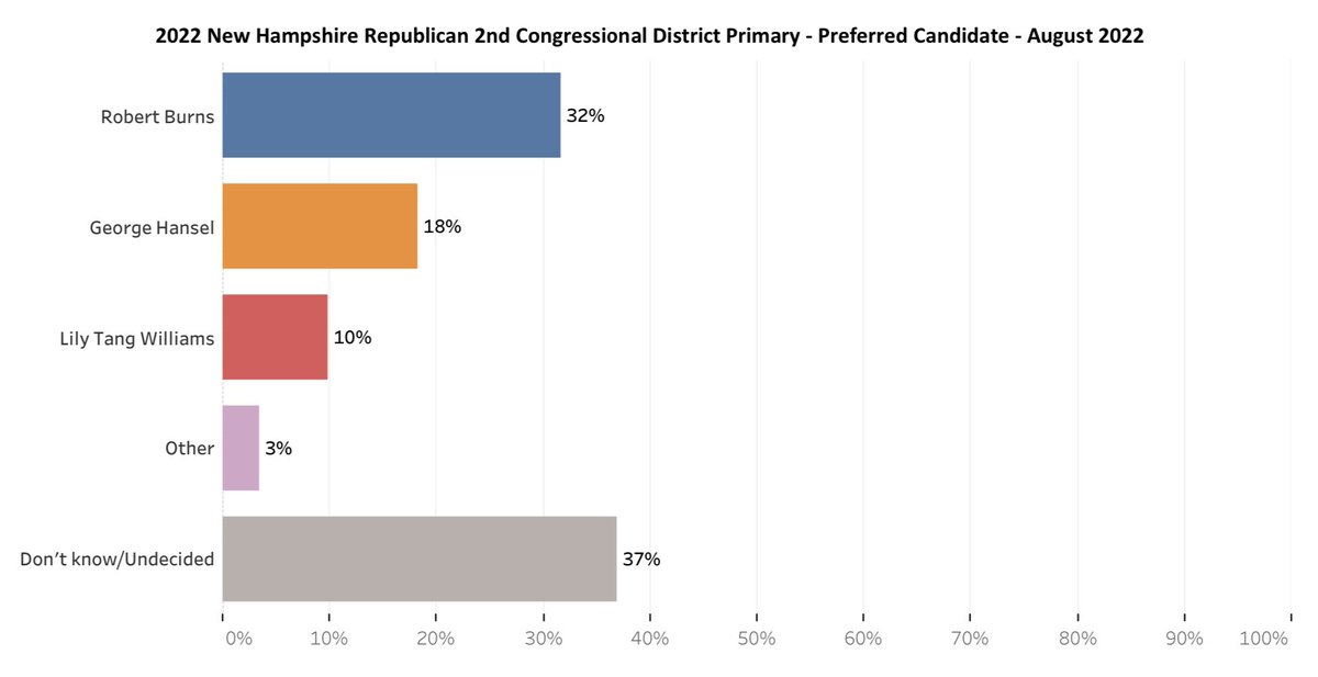 BurnsForNH's tweet photo. Today’s @UNHSurveyCenter poll makes clear: our conservative, #AmericaFirst message is resonating across New Hampshire. I am the strongest candidate to inspire and turn-out conservative voters in November and beat Pelosi’s puppet, Ann McLane Kuster. #nh02 #nhpolitics https://t.co/Oh3STftp4c