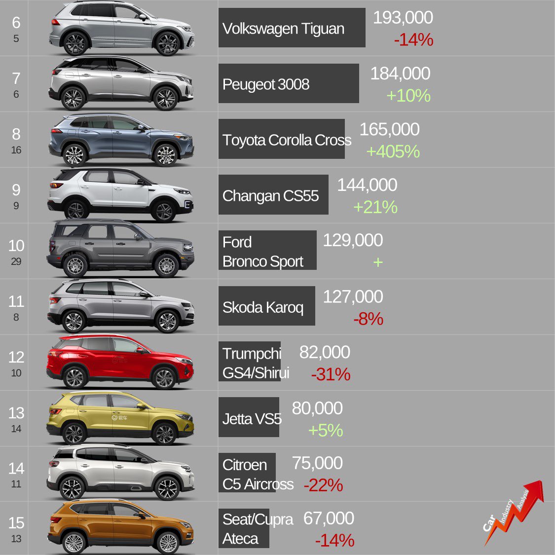 Car Industry Analysis on Twitter "2021 Results The classic CSUVs