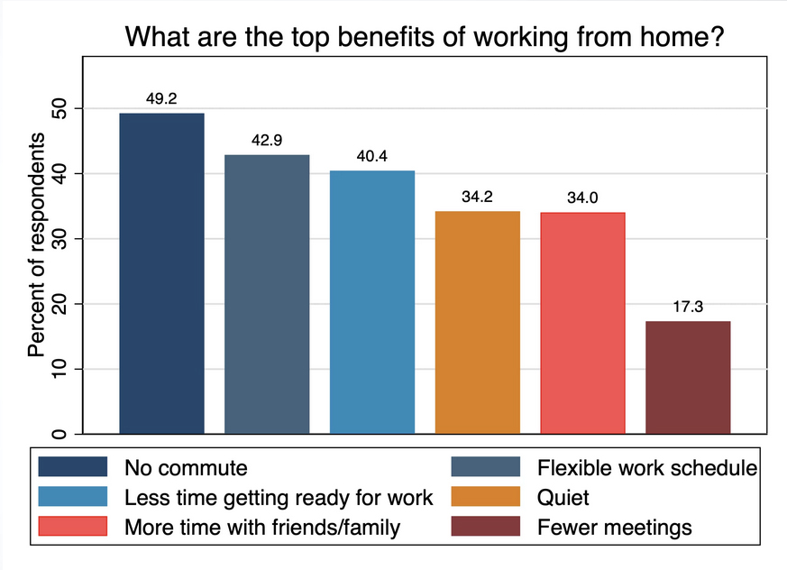 The #1 upside of working from home is not flexibility. It's avoiding the hassle of schlepping to work.

The spike in remote &amp; hybrid work is eliminating ~200 million weekly commuting hours in the U.S. alone.

Time is our scarcest resource. Saving time is our most valued benefit.