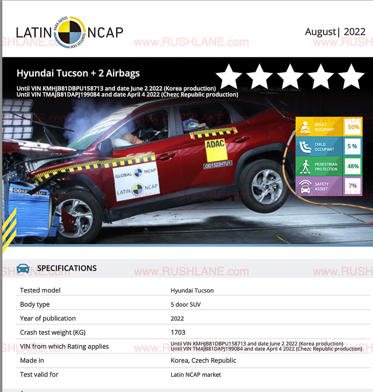 RushLane on Twitter "2022 Hyundai Tucson Safety Rating 0 Star (2