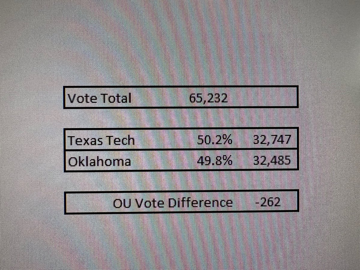 JustinKelso's tweet photo. Losing by 262 Votes!  Get the Word Out https://t.co/ZYIV1AkV2q