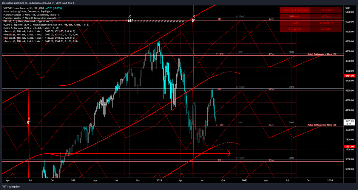 marketoccultat1's tweet photo. If price was to get below the important levels of $3960 then also $3936:
it could be on the way to test the "price" of Mars during the last period of Mars Retrograde
#spx #es_F $es $spx #SP500
Used in this chart:
#ganntoolbox @Gannboxcom
& Vibration box
https://t.co/9jNHECFNdy https://t.co/0Uls8G3eQ7