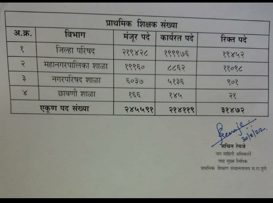 ShivajiSarade's tweet photo. @dvkesarkar  @mieknathshinde @RRPSpeaks @Dev_Fadnavis
शिक्षकांची मोठ्या प्रमाणात मंजूर पदे व रिक्त पदे असताना ही सरकार शिक्षक भरती का करत नाही?
साहेब आपल्या कडून खूप अपेक्षा आहेत..
लवकरात लवकर शिक्षक भरती कराल ही अपेक्षा
#शिक्षकभरती #शिक्षक
#Zpschool #dted https://t.co/XedUfafjYD