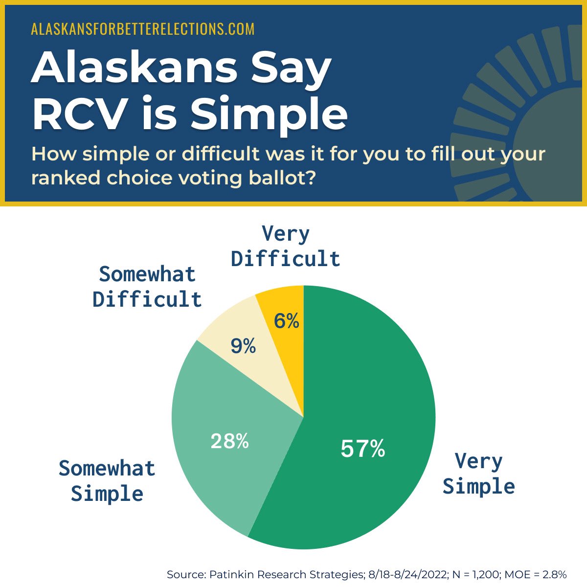 Alaskans4BE's tweet photo. We polled Alaskans and 85% said Ranked Choice Voting was “𝘀𝗶𝗺𝗽𝗹𝗲!” 💪🗳🙌 https://t.co/3DSiE8P5FB