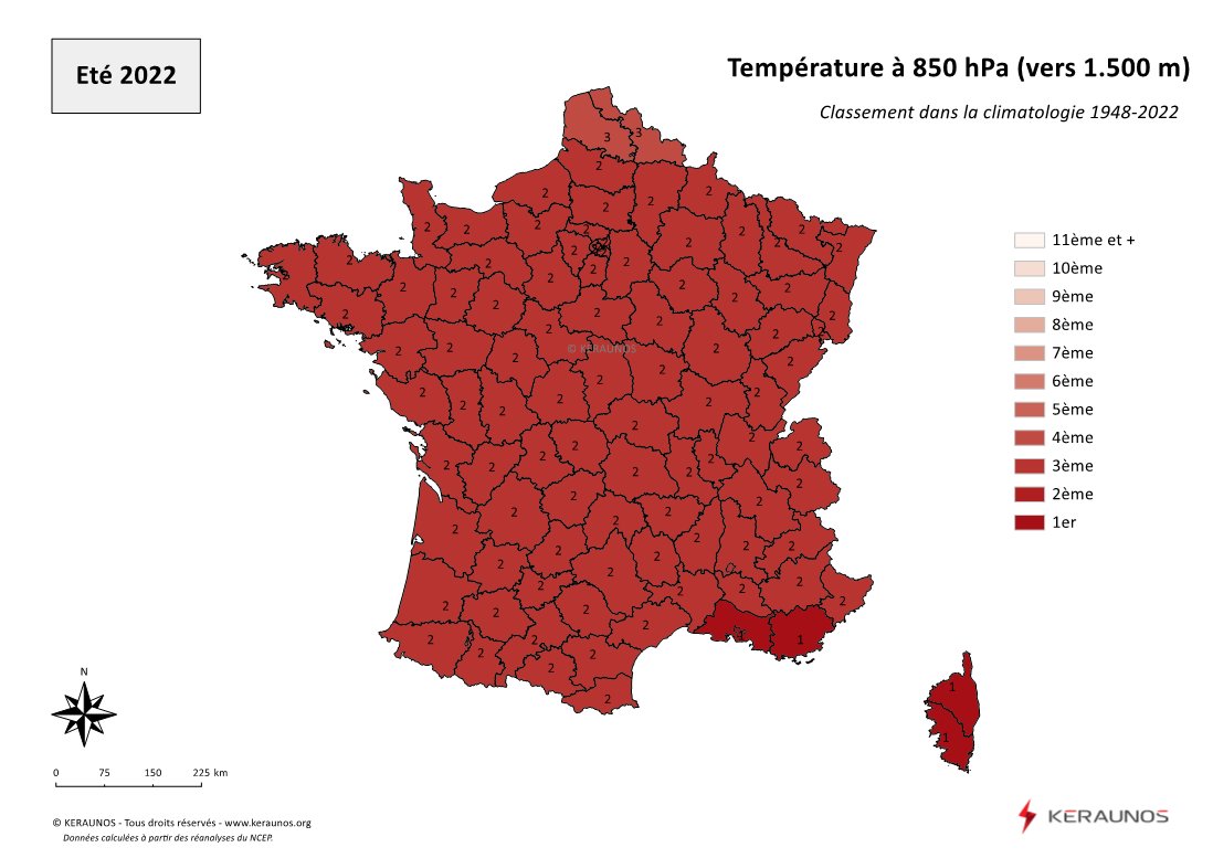 De fait, l'#été 2022 est le plus chaud observé entre #Provence et #Corse au niveau de la masse d'air à 850 hPa (1500 m).
Il est le 2ème plus chaud sur la quasi totalité des autres départements de métropole et le 3ème sur le Nord-Pas de Calais. 
