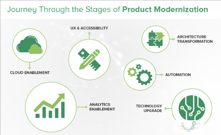 #Infographic - Journey through the process of #productmodernization. 

#ProductDevelopment #tech #development #ProductDesign #SoftwareDevelopment #softwares #application #growth #technology #automation