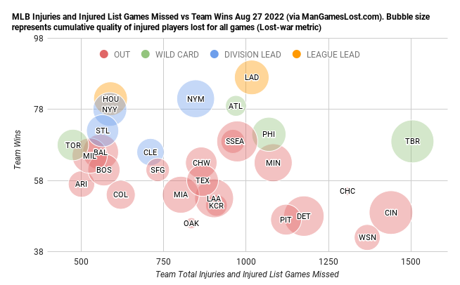 ManGamesLostMLB's tweet photo. A few days late. For games through Aug 26th

MLB injury plot. Injuries and injured list games missed versus team wins. Bubble size represents cumulative quality of players lost for games (Lost-war metric)
https://t.co/wMPdJhKnbj https://t.co/iKNcgza3Zh