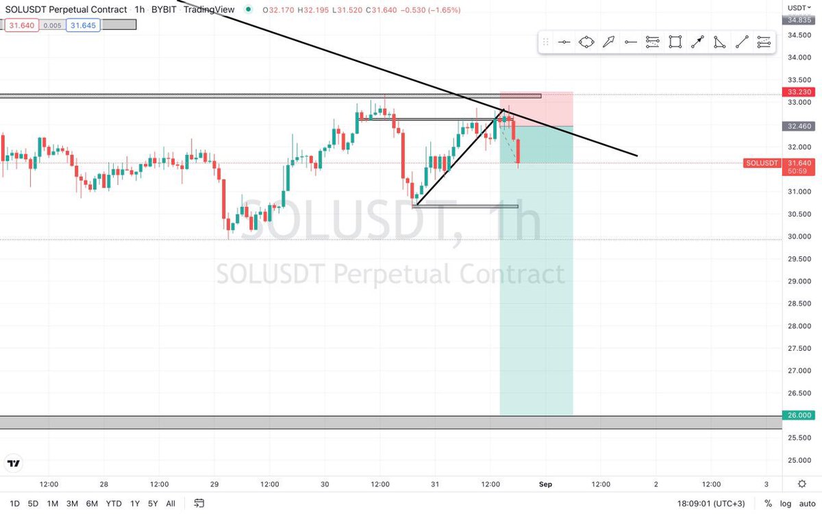 dollarbilltrade's tweet photo. Solana Shorts Progress ๐๐๐
#solana #btc #dollarbilltraders #Bitcoin https://t.co/5AuvNXCcQT