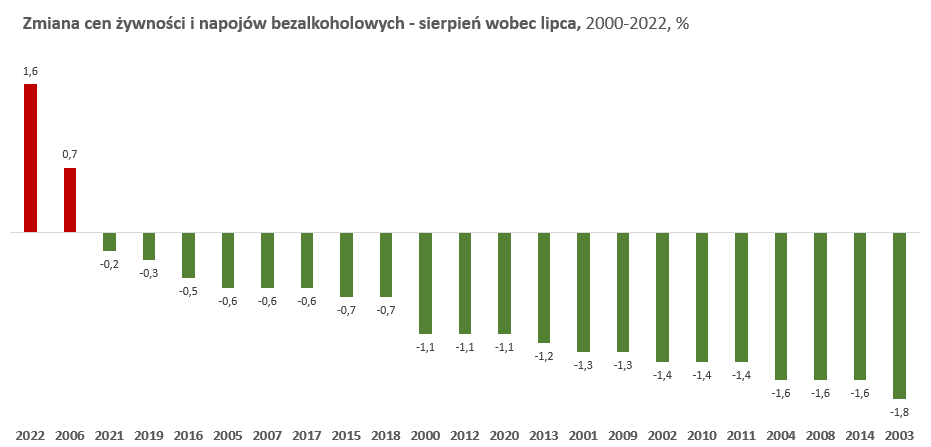 Sierpień 2022 jest wyjątkowy. W wakacje zazwyczaj nie notowano wzrostu cen żywności m/m. Źródło danych: GUS