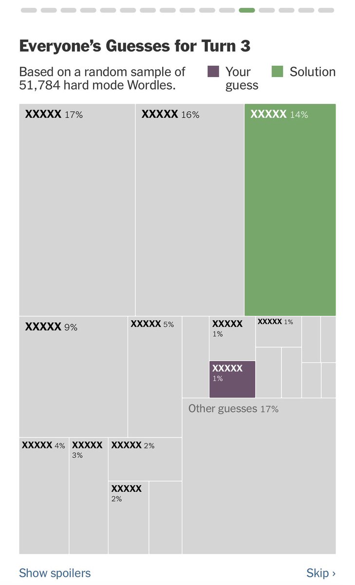 For those of us in the middle of the Wordle/Data Venn diagram: The NYT’s WordleBot added treemaps showing the distribution of words for each guess. Fun to see other people’s first and second guesses!