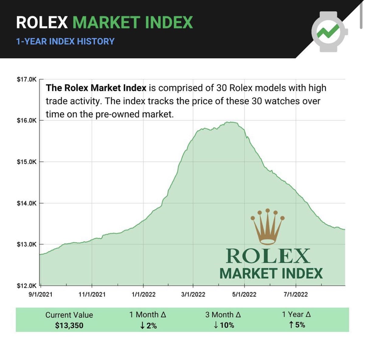 📈(?)NyPrisøkning(?)⌚️

Rolex - stål 5%, TT8% og helgull 10%. 

Patek - 8%.

SwatchGroup - 8%
▪️Omega 
▫️Longines 
▪️Certina 
▫️Tissot

🤫rykter🫢

⬇️Forje tweet om Rolex⤵️