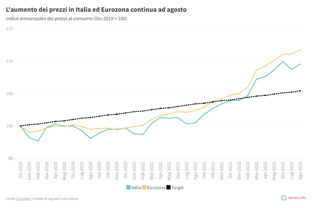 Secondo le stime preliminari di Eurostat, ad agosto l'inflazione annuale si è attestata al 9% in Italia (8,4% a luglio) e al 9,1% nell'Eurozona (8,9% a luglio). Rispetto a luglio, i prezzi sono aumentati dello 0,8% in Italia e dello 0,5% nell'Eurozona

👉lavoce.info/la-parola-ai-g…