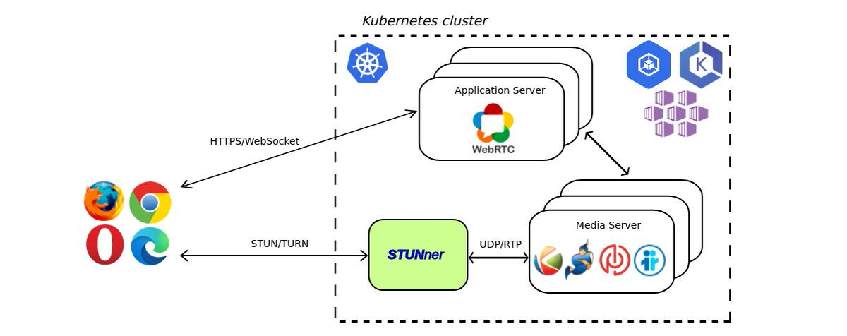 STUNner allows you to deploy any WebRTC service into Kubernetes

It exposes a standards-compliant STUN/TURN gateway for clients to access your virtualized WebRTC infrastructure, maintaining full browser compatibility and requiring minimal modifications

 github.com/l7mp/stunner