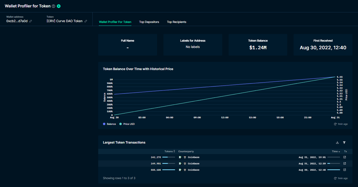 OuroborosCap8's tweet photo. More insti buying of $CRV. Fresh wallet, 1mn $CRV ($1.2mn) over the past 48 hours. 

https://t.co/S4hijIMtq7 https://t.co/mFhfh9dRgz