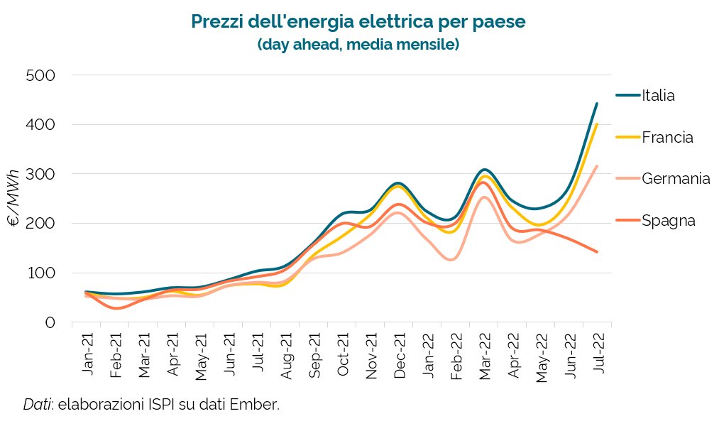 emmevilla's tweet photo. 🇪🇺🪫 #bollette e prezzi dell'elettricità in Europa.
Tra i tre paesi maggiori, l'Italia è quella messa peggio.

Ma forse al momento sarebbe più utile notare cos'è successo in Spagna, dopo l'imposizione del tetto al prezzo del gas per la generazione elettrica.

#carobollette https://t.co/bfC7AEWEbd