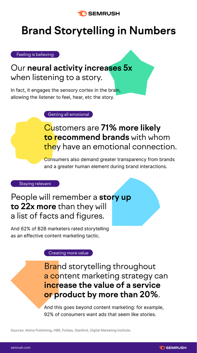 semrush's tweet photo. "Why does brand storytelling matter?" someone might ask. Just show them this infographic 👇 https://t.co/BdUz1twkrT. https://t.co/aLQOuVj6wz