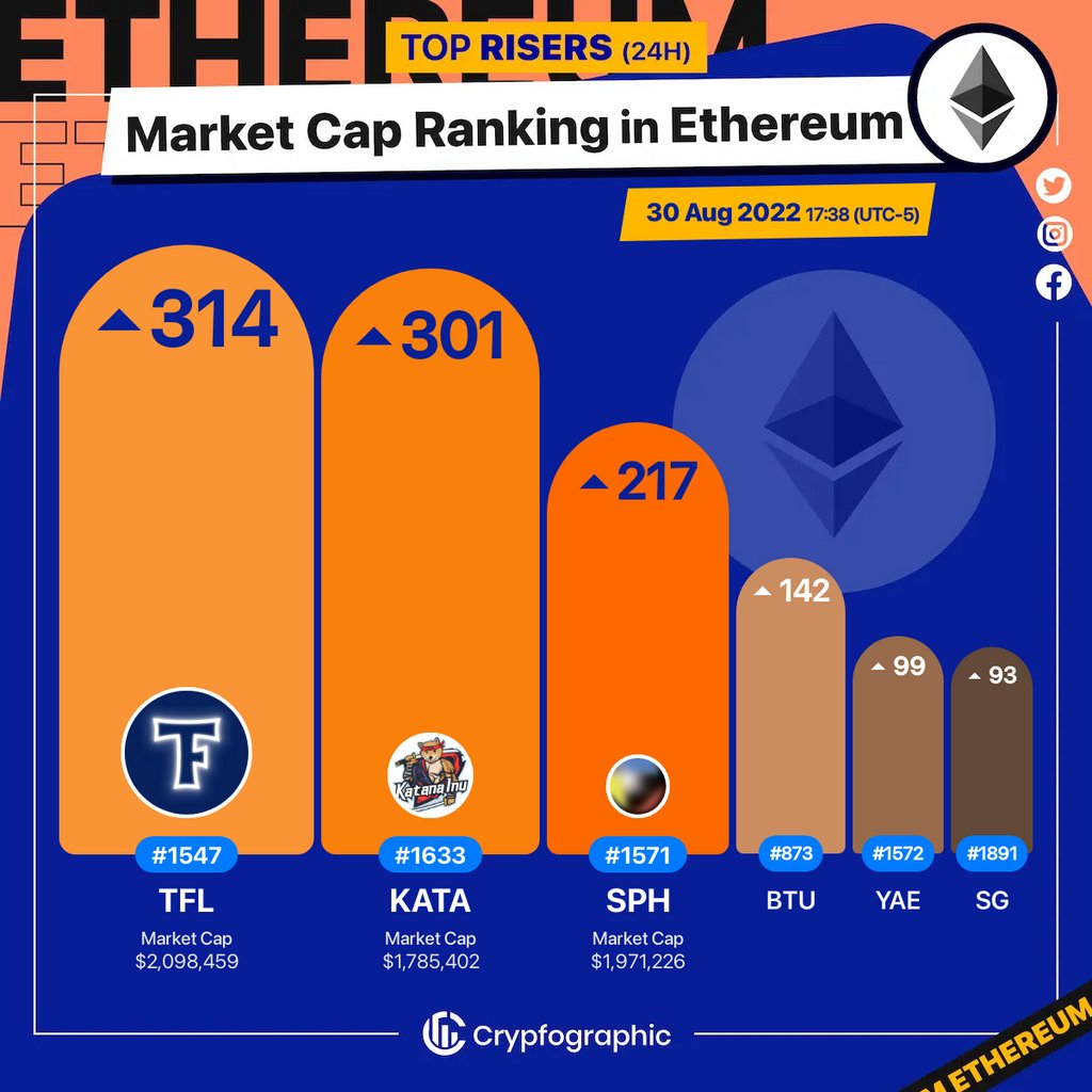 Web3Charts's tweet photo. 1. #TrueFlip $tfl
2. #KatanaInu $kata
3. #SpheroidUniverse $sph
4. #BTUProtocol $btu
5. #Cryptonovae $yae
6. #SocialGood $sg
#Ethereum
#CrypfographicsEthereumRankRiser https://t.co/bJaNG1tEn8