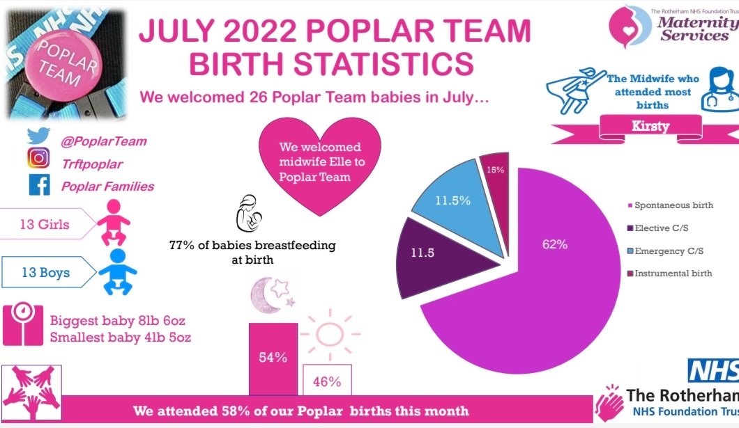 PoplarTeam's tweet photo. Here's what Poplar Team did in July 💗 #PoplarTeamTRFT #Rotherham #betterbirths #NHS #continuityofcare #midwifery #improvingoutcomes https://t.co/MMqLiFzJCZ